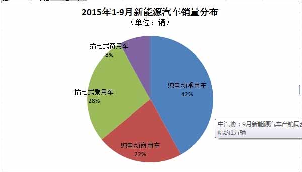9月新能源汽車產銷同步達2.8萬輛 產量環比增幅約1萬輛