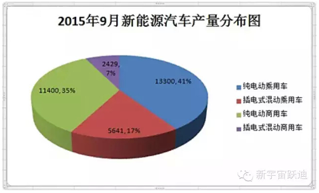 工信部：9月新能源汽車產量破3萬輛 同比增長2倍